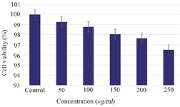 <p>Figure 7. Cytotoxicity effect of <em>Tinospora cordifolia </em>loaded phytoniosomes. Values are mean&plusmn;SE in each group. Statistical significant test for comparison was done by ANOVA followed by Dunnet&rsquo;s "t" test.</p>
<p>p&lt;0.05 is considered significant.</p>
