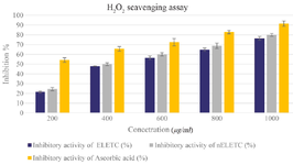 <p>Figure 9. Hydrogen Peroxide Radical Scavenging Assay. Values are mean&plusmn;SE in each group. Statistical significant test for comparison was done by ANOVA followed by Dunnet&rsquo;s "t" test.</p>
<p>p&lt;0.05 is considered significant.</p>
