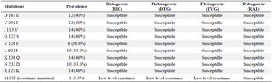 <p>Table 2. The mutations found in the sample compared with the reference sequence</p>
