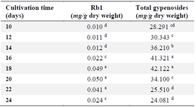 <p>Table 1. Gypenosides accumulation in cell suspension culture</p>
<p>Different letters (a, b, c, &hellip;) in each column indicate significantly different means (Duncan&rsquo;s test, p&lt;0.05).</p>
