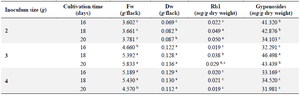 <p>Table 2. Effects of inoculum sizes on cells growth and gypenosides accumulation</p>
<p>Different letters (a, b, c, &hellip;) in each column indicate significantly different means (Duncan&rsquo;s test, p&lt;0.05).</p>
