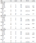 <p>Table 3. The allelic frequencies of <em>COMT</em> rs4680, <em>ESR1</em> rs1643821, and <em>ESR2</em> rs1676303 in the TMD (n=100) and healthy groups (n=103)</p>
<p>wt = wild type, het = heterozygous, mut = mutant, OR = adds ratio, 95%CI = 95% confident interval, Ref = referent genotype.</p>
<p>* Fisher exact test, **chi-square test.</p>
