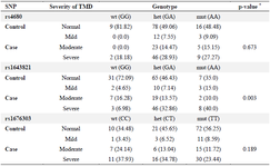 <p>Table 4. Association of rs4680, rs1643821, and rs1676303 with severity of TMD</p>
<p>* Fisher exact test.</p>
