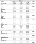 <p>Table 5. Relationship between TMD severity and related risk factors</p>
<p>Significant values are presented in bold, Categories are created based on a study by Schiffman <em>et al </em><sup>22</sup>.</p>
<p>ϯ student t-test, * Fisher exact test, ** chi-square test.</p>
