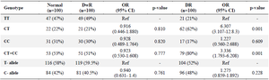 <p>Table 2. Genotypic and allelic frequency of <em>PON1</em> gene in C&gt;T rs662 region for healthy and diseased groups</p>
<p>OR: Odds Ratio, CI: Confidence Interval, DwR: Diabetic without retinopathy, DR: Diabetic retinopathy.</p>
