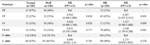 <p>Table 2. Genotypic and allelic frequency of <em>PON1</em> gene in C&gt;T rs662 region for healthy and diseased groups</p>
<p>OR: Odds Ratio, CI: Confidence Interval, DwR: Diabetic without retinopathy, DR: Diabetic retinopathy.</p>
