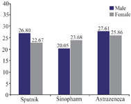 <p>Figure 1. Average amount of IgM antibody for all three vaccines according to gender.</p>
