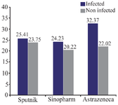 <p>Figure 2. Average amount of IgG antibody for all three vaccines according to gender.</p>
