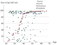 <p>Figure 3. Scatter diagram of the relationship between IgM antibody titer and age.</p>
