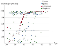 <p>Figure 4. Scatter diagram of the relationship between IgG antibody titer and age.</p>
