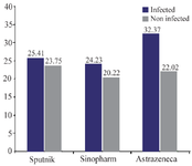 <p>Figure 5. The average amount of IgM antibody for all three vaccines according to the history or lack of the previous infection with corona disease.</p>
