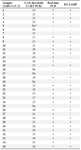 <p>Table 2. Comparing the results of RT-LAMP method with real-time PCR on 35 patient samples</p>
<p>a: Negative sample</p>
<p>Cts &lt;29 are strong positive, Cts of 30-35 are positive and Cts of ˃35 are negative.</p>
