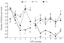 <p>Figure 3. Average number of large (LF, &gt;10 <em>mm</em>), medium (MF, 5-10 <em>mm</em>), and small follicles (SF, &lt;5 <em>mm</em>) in ovaries of Jersey heifers (n=8) during 11 OPU sessions (16 ovaries were pooled and analyzed per session). Statistical analysis of data in pre-treatment (1 to 5) and treatment (6 to 11) sessions were analyzed separately. Data were presented as mean&plusmn;SEM. ab) Values within the group during sessions 1-5 with different letters differ (p&lt;0.05).</p>
<ol>
AB) Values within the group during sessions 6-11 with different letters differ (p&lt;0.05).
</ol>