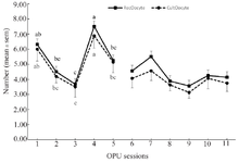 <p>Figure 4. Number of recovered and cultured oocytes derived from left and right ovaries of Jersey heifers (n=8) during 11 OPU sessions. Statistical analysis of data in pre-treatment (1 to 5) and treatment (6 to 11) sessions were analyzed separately. Data were presented as mean&plusmn;SEM.</p>
<ol>
ab) Values within the group during sessions 1-5 with different letters differ (p&lt;0.05). There was no significant difference between consecutive values within the group during sessions 6-11 (p&gt;0.05).
</ol>