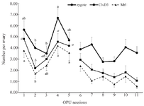 <p>Figure 5. Number of Zygote, Day 3 cleaved (ClvD3) and Morula (Mrl) stage embryos of COCs derived from left and right ovaries of Jersey heifers (n=8) during 11 OPU sessions. Statistical analysis of data in pre-treatment (1 to 5) and treatment (6 to 11) sessions were analyzed separately. Data were presented as mean&plusmn;SEM. Ab) Values within the group during sessions 1-5 with different letters differ (p&lt;0.05). There was no significant difference between consecutive values within the group during sessions 6-11 (p&gt;0.05).</p>