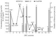 <p>Figure 6. The follicular fluid concentrations of Resolvin E1 (RVE1 <em>pg/ml</em>) and Interleukin-12 (IL-12 <em>ng/L</em>) in different OPU sessions (1, 5, 6 and 9) and 4 weeks after session 11 and the total number of blastocysts produced on Day 7 and Day 8 (TotD7D8)&nbsp; in Jersey heifers (n=8) that were subjected to 11 OPU sessions and received intra-ovarian administration of MSCs or ConM (right ovary) and Dulbecco&rsquo;s Modified Phosphate Buffer Saline (DMPBS; left ovary) on OPU sessions 5 and 8 and 2 weeks after session 11. Statistical analysis of data in pre-treatment (1 to 5) and treatment (6 to 11) sessions were analyzed separately. Data were presented as mean&plusmn;SEM. Ab) Values within the group during sessions 1-5 with different letters differ (p&lt;0.05). AB) Values within the group during sessions 6-11 with different letters differ (p&lt;0.05).</p>