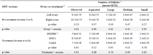 <p>Table 1. Interaction between ovaries (left and right) and pretreatment/treatments sessions on the number of follicles in Jersey heifers</p>
<p>&dagger; Large follicle: &gt;10 <em>mm</em>; Medium follicle: 5-10 <em>mm</em>; Small follicles: &lt;5 <em>mm</em>.</p>
<p>&Dagger; DMPBS, Dulbecco&rsquo;s Modified Phosphate Buffer Saline administered into left ovary; MSCs, Mesenchymal stem cells administered into right ovary; ConM, MSCs&rsquo; conditioned medium administered into right ovary.</p>