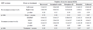 <p>Table 2. Interaction between ovaries (left and right) and pretreatment/treatment sessions on the number of retrieved oocytes in Jersey heifers</p>
<p>&Dagger; DMPBS, Dulbecco&rsquo;s Modified Phosphate Buffer Saline administered into left ovary; MSCs, Mesenchymal stem cells administered into right ovary; ConM, MSCs&rsquo; conditioned medium administered into right ovary.</p>