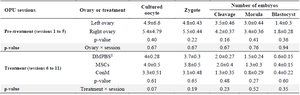 <p>Table 3. Oocyte developmental competence following OPU. Data were presented per session as mean&plusmn; SEM</p>
<p>&Dagger; DMPBS, Dulbecco&rsquo;s Modified Phosphate Buffer Saline administered into left ovary; MSCs, Mesenchymal stem cells administered into right ovary; ConM, MSCs&rsquo; conditioned medium administered into right ovary.</p>