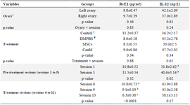 <p>Table 4. The concentration of Interleukin-12 (IL-12) and Resolvine-E1 (RvE1) in follicular fluid of left and right ovaries, in pre-treatment (Sessions 1-5), and treatment sessions (Sessions 6-11). Data were presented as mean&plusmn; SEM</p>
<p>abc: Values within column with different superscripts differ (p&lt;0.05). Control (without injection); DMPBS (Dulbecco&rsquo;s Modified Phosphate Buffer Saline) injected to left ovaries; MSCs (Mesenchymal stem cells) and ConM (MSCs&rsquo; Conditioned Medium) injected to right ovaries separately.</p>
<p>&dagger; Mean of RvE1 and IL-12 in FF sampling (sessions: 1,5,6,9,13) of right or left ovaries</p>
<p>&Dagger; Control: Mean of RvE1 and IL-12 in FF sampling in sessions 1 and 5</p>
<p>&yen; DMPBS, MSCs or ConM: Mean of RvE1 and IL-12 in FF sampling in sessions 6, 9 and 11.</p>
