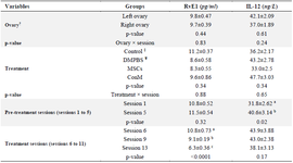 <p>Table 4. The concentration of Interleukin-12 (IL-12) and Resolvine-E1 (RvE1) in follicular fluid of left and right ovaries, in pre-treatment (Sessions 1-5), and treatment sessions (Sessions 6-11). Data were presented as mean&plusmn; SEM</p>
<p>abc: Values within column with different superscripts differ (p&lt;0.05). Control (without injection); DMPBS (Dulbecco&rsquo;s Modified Phosphate Buffer Saline) injected to left ovaries; MSCs (Mesenchymal stem cells) and ConM (MSCs&rsquo; Conditioned Medium) injected to right ovaries separately.</p>
<p>&dagger; Mean of RvE1 and IL-12 in FF sampling (sessions: 1,5,6,9,13) of right or left ovaries</p>
<p>&Dagger; Control: Mean of RvE1 and IL-12 in FF sampling in sessions 1 and 5</p>
<p>&yen; DMPBS, MSCs or ConM: Mean of RvE1 and IL-12 in FF sampling in sessions 6, 9 and 11.</p>