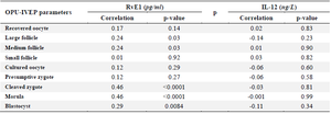 <p>Table 5. Correlation of Resolvine-E1 (RvE1) and Interleukin-12 (IL-12) concentrations in follicular fluid with varying size of follicles, oocyte, and embryo development</p>