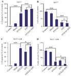 <p>Figure 6. The effects of <em>ANXA5</em> overexpression and EPI on the apoptosis of MCF7 (A) and MCF7-ADR (B) cells. The cells were transfected with the PCMV6-ANXA5-GFP-IRES and mock plasmids and treated with EPI at IC50 concentration for 48 <em>hr</em>. Apoptosis assay was performed using Annexin V-FITC/PE assay. Histograms showed the percentage of apoptotic cells in different groups. The presented data are mean&plusmn;SD. Data were analyzed using Kruskal-Wallis&rsquo;s test and p&lt;0.05 was considered a significant difference between the groups. *p&lt;0.05, ** p&lt;0.01, ***p&lt;0.001.</p>