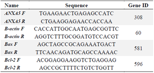 <p>Table 1. The sequence of primers used in Real-time PCR</p>
<p>F: Forward Primer, R: Reverse Primer.</p>
