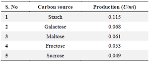 <p>Table 1. Carbon source affects 19<sup>th</sup> culture L-asparaginase synthesis</p>
