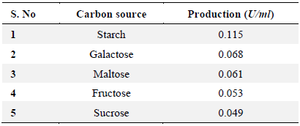 <p>Table 1. Carbon source affects 19<sup>th</sup> culture L-asparaginase synthesis</p>
