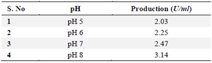 <p>Table 2. Effect of pH on L-asparaginase production for selected 19<sup>th</sup> culture</p>