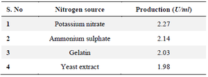 <p>Table 3. Effect of concentration on nitrogen sources for selected 19<sup>th</sup> culture</p>
