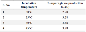 <p>Table 4. Effect of incubation on L-asparaginase production for selected 19<sup>th</sup> culture</p>