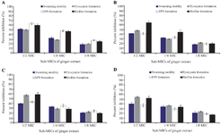 <p>Figure 3. Inhibition (%) of quorum-sensing&ndash;regulated virulence factors and biofilm formation in the (A) reference strain PA01, (B) CI 2, (C) CI 3, and (D) CI 4 of <em>P. aeruginosa</em> by sub-MICs of the ginger extract. Each bar represents the mean value of three independent replicates, and the error bar shows the standard deviation.</p>