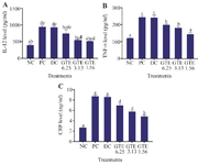 <p>Figure 1. Effect of GTE toward IL-12, TNF-&alpha;, CRP on LPS-induced L2 cells. A) IL-12 level (<em>pg/ml</em>) on LPS-induced L2 cells, B) TNF-&alpha; level (<em>pg/ml</em>) on LPS-induced L2 cells, C) CRP level (<em>ng/ml</em>) on LPS-induced L2 cells.</p>
<p>* The data is presented as means value &plusmn; standard deviation. NC: untreated cell, PC: LPS-induced cell, DC: PC+DMSO1%, GTE 6.25: PC + GTE 6.25 <em>&micro;</em><em>g/ml</em>, GTE 3.13: PC + GTE 3.13 <em>&micro;</em><em>g/ml</em>, GTE 1.65: PC + GTE 1.65 <em>&micro;</em><em>g/ml</em>. A different mark (alphabetical) indicates a significant difference among treatments toward CRP level based on Kruskal-Wallis and Mann-Whitney post hoc test (p&lt;0.05). A different letter (alphabetical) indicates a significant difference among treatments based on Anova and Tukey HSD post hoc test for TNF-&alpha; level and Dunnett T3 post hoc for IL-12 level at Anova and Tukey HSD post hoc test p&lt;0.05.</p>
