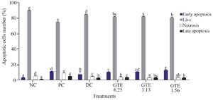 <p>Figure 3. Effect of GTE toward early apoptosis, live cells, necrosis cells, late apoptosis on LPS-induced L2 cells.</p>
<p>* The data is presented as means value &plusmn; standard deviation. NC: untreated cell, PC: LPS-induced cell, DC: PC+DMSO 1%, GTE 6.25: PC + GTE 6.25 <em>&micro;</em><em>g/ml</em>, GTE 3.13: PC + GTE 3.13 <em>&micro;g/ml</em>, GTE 1.65: PC + GTE 1.65 <em>&micro;g/ml</em>. The number of early apoptosis, live, necrosis, and late apoptosis cells was measured in triplicate for each sample. A) Early apoptosis on LPS-induced L2 cells, B) Live cells on LPS-induced L2 cells, C) Necrosis cells on LPS-induced L2 cells, D) Late apoptosis on LPS-induced L2 cells. The data is presented as means value &plusmn; standard deviation. NC: untreated cell, PC: LPS-induced cell, DC: PC+DMSO 1%, GTE 6.25: PC + GTE 6.25 <em>&micro;g/ml</em>, GTE 3.13: PC + GTE 3.13 <em>&micro;g/ml</em>, GTE 1.65: PC + GTE 1.65 <em>&micro;g/ml</em>. A different mark (alphabetical) indicates a significant difference among treatments toward early apoptosis, live cells, necrosis cells, late apoptosis based on Anova and Tukey HSD post hoc test (p&lt;0.05).</p>
