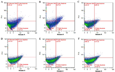 <p>Figure 4. The representative dot blots of different GTE concentrations on LPS-induced L2 cells toward percentage of apoptosis by flow cytometry.</p>
<p>* A) Negative control (untreated cell): live cells 90,23%, early apoptosis 3.47%, late apoptosis 1.03%, necrosis cells 5.28%. B) Positive control (LPS-treated cells): live cells 75.39%, early apoptosis 11.38%, late apoptosis 4.75%, necrosis cells 8.66%. C) DMSO control (untreated cells+DMSO): live cells 85.48%, early apoptosis 7.30%, late apoptosis 3.00%, necrosis 4.22%. D) GTE 1.56 <em>&micro;g/ml</em>: live cells 80.55%, early apoptosis 12.82%, late apoptosis 3.06%, necrosis cells 3.57%. E) GTE 3.13 <em>&micro;g/ml</em>: live cells 82.78%, early apoptosis 10.75%, late apoptosis 3.22%, necrosis cells 3.25%. F) GTE 6.25 <em>&micro;g/ml</em>: live cells 82.48%, early apoptosis 10.45%, late apoptosis 3.27%, necrosis cells 3.08%.</p>