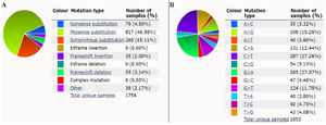 <p>Figure 5. The distribution of different types of mutations for <em>F8</em> based on COSMIC database (https://cancer.sanger.ac.uk/cosmic). A) A summary of the types of mutation that have been observed in various samples for <em>F8</em> gene. B) A breakdown of the observed substitution mutations.</p>