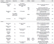 <p>Table 1. The expression changes and roles of FVIII in human diseases</p>