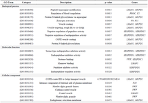 <p>Table 2. Gene ontology enrichment analysis of <em>F8</em> interaction network based on Enrichr database</p>