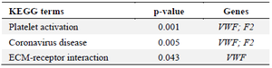 <p>Table 3. The top significant KEGG terms for the <em>F8</em> interaction network based on Enrichr database</p>