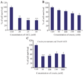 <p>Figure 2. Investigating the effect of various concentrations of crocin, AlCl<sub>3</sub> and pre-treatment of crocin and then 20 <em>mM</em> of AlCl<sub>3 </sub>on cell viability and proliferation of BM-MSCs. A) BM-MSCs were treated with different concentration of AlCl<sub>3</sub> ranging from 20, 25, and 30 <em>mM</em> for 24 <em>hr</em>. B) Also the effect of different concentration of crocin (50, 100, 250, 500 <em>&mu;M</em>) on these stem cells for 24 <em>hr</em> was defined with MTT assay. C) Moreover, these stem cells were pre-treated with crocin for 24 <em>hr</em> then treated with AlCl<sub>3</sub> (20 <em>mM</em>) showed that crocin 250 <em>&micro;M</em> is proper dose which can decrease the cytotoxicity of AlCl<sub>3</sub>. Values are Mean&plusmn;SEM (n=3).</p>
<p>p&lt;0.05*, p&lt;0.01**, p&lt;0.001*** were considered significant between experimental groups with control.</p>