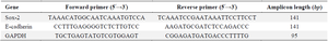 <p>Table 1. List of the specific forward (F) and reverse (R) primer (5՜&rarr;3՜) sequences for real-time PCR</p>