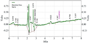 <p>Figure 2. Chromatogram of the blank sample.</p>