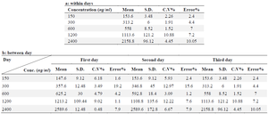 <p>Table 1. Within- and between-days variability for determination of Bosentan in human plasma, a: between days, b: within days</p>