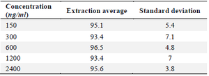<p>Table 2. Bosentan extraction percentage from plasma samples</p>