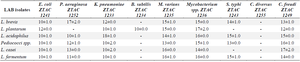 <p>Table 2. Activity of LAB against pathogenic bacteria (diameter of zone of inhibition in <em>mm</em>)</p>
<p>* Diameter of the cork borer = 8 <em>mm.</em></p>
