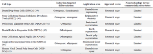 <p>Table 1. Dental stem cells, also known as Dental Pulp Stem Cells (DPSCs), are a promising source of regenerative medicine due to their unique properties and ability to differentiate into various cell types</p>
