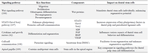 <p>Table 2. Comparing the various signaling pathways involved in the regeneration of dental stem cells</p>
