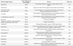 <p>Table 1. Therapeutic agents targeting macrophages</p>